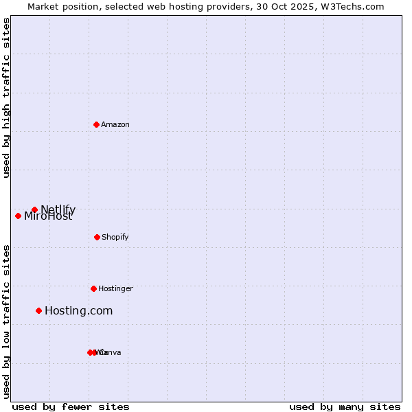 Market position of Hosting.com vs. Netlify vs. MiroHost