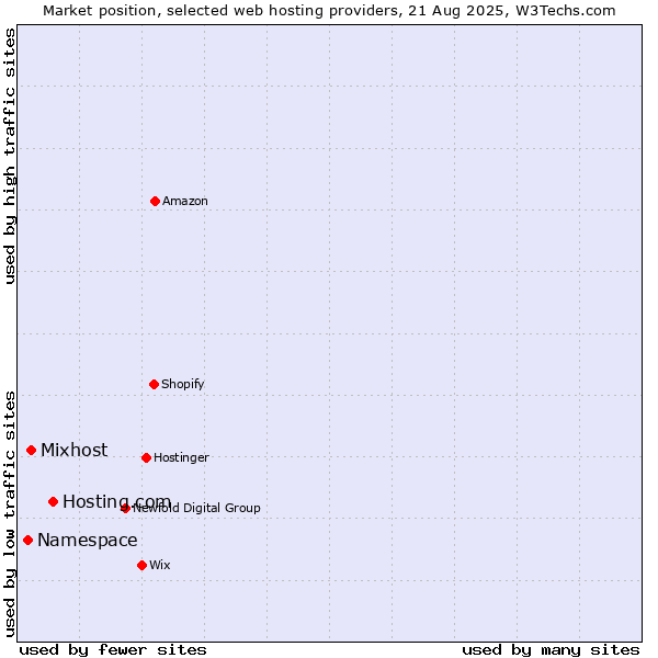 Market position of Hosting.com vs. Mixhost vs. Namespace