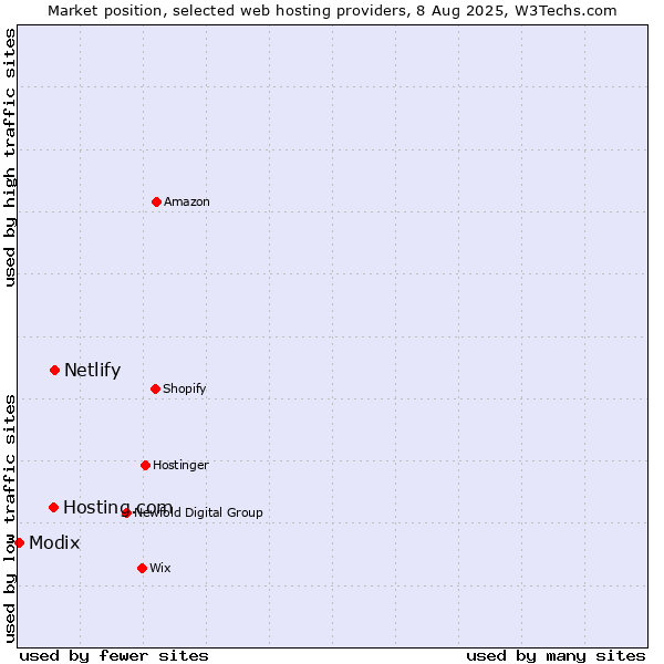 Market position of Netlify vs. Hosting.com vs. Modix