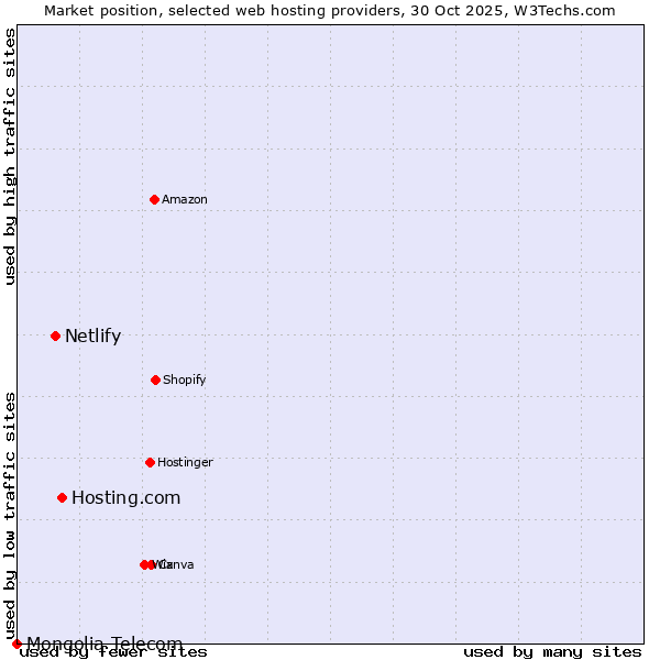 Market position of Hosting.com vs. Netlify vs. Mongolia Telecom