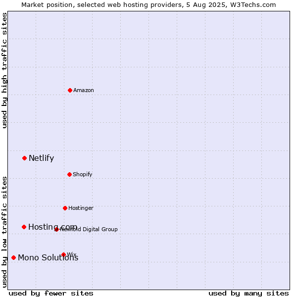 Market position of Netlify vs. Hosting.com vs. Mono Solutions