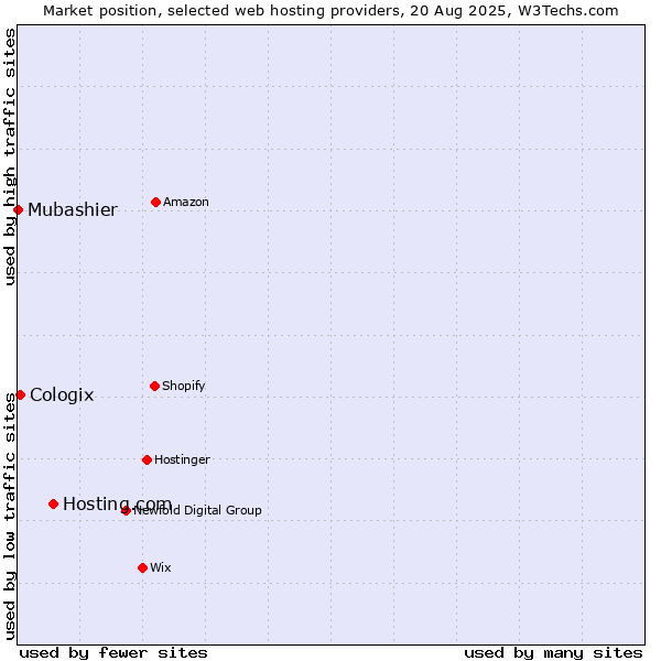 Market position of Hosting.com vs. Cologix vs. Mubashier