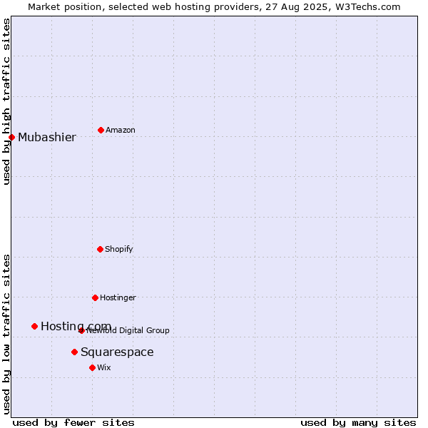 Market position of Squarespace vs. Hosting.com vs. Mubashier