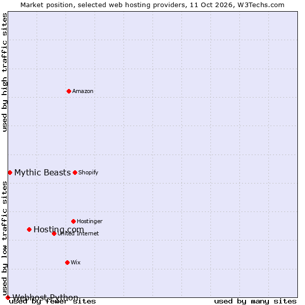 Market position of Hosting.com vs. Mythic Beasts vs. Webhost Python