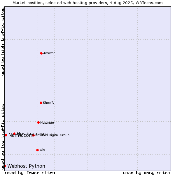 Market position of Hosting.com vs. Name.com vs. Webhost Python