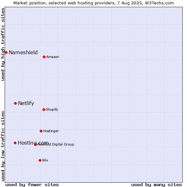 Market position of Netlify vs. Hosting.com vs. Nameshield