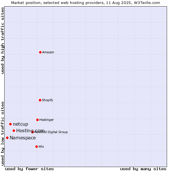 Market position of Hosting.com vs. netcup vs. Namespace