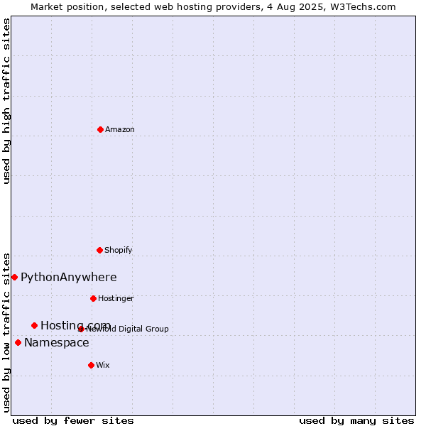 Market position of Hosting.com vs. Namespace vs. PythonAnywhere