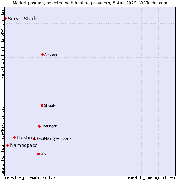 Market position of Hosting.com vs. Namespace vs. ServerStack