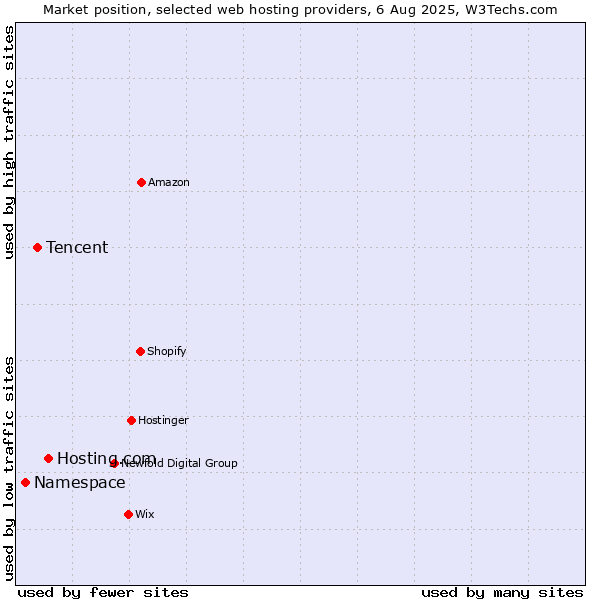 Market position of Hosting.com vs. Tencent vs. Namespace