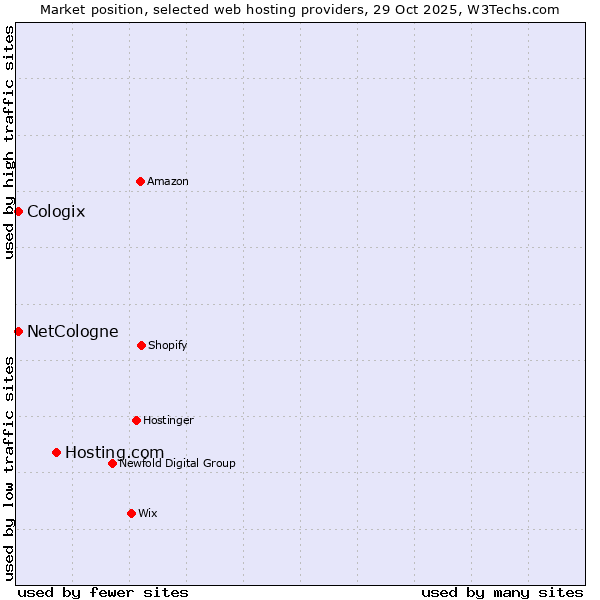 Market position of Hosting.com vs. NetCologne vs. Cologix