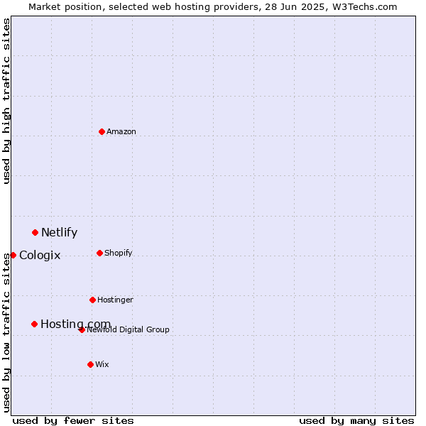 Market position of Netlify vs. Hosting.com vs. Cologix