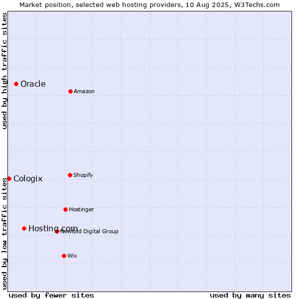 Market position of Hosting.com vs. Oracle vs. Cologix