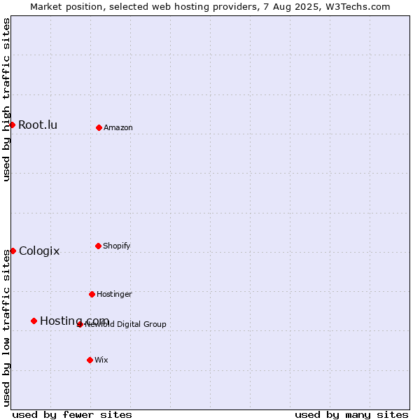 Market position of Hosting.com vs. Cologix vs. Root.lu