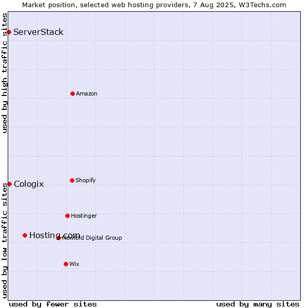 Market position of Hosting.com vs. Cologix vs. ServerStack