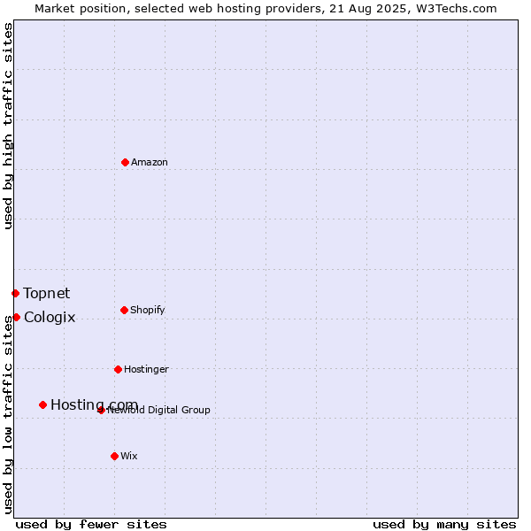 Market position of Hosting.com vs. Cologix vs. Topnet
