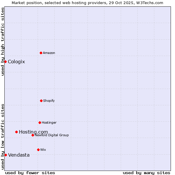 Market position of Hosting.com vs. Vendasta vs. Cologix