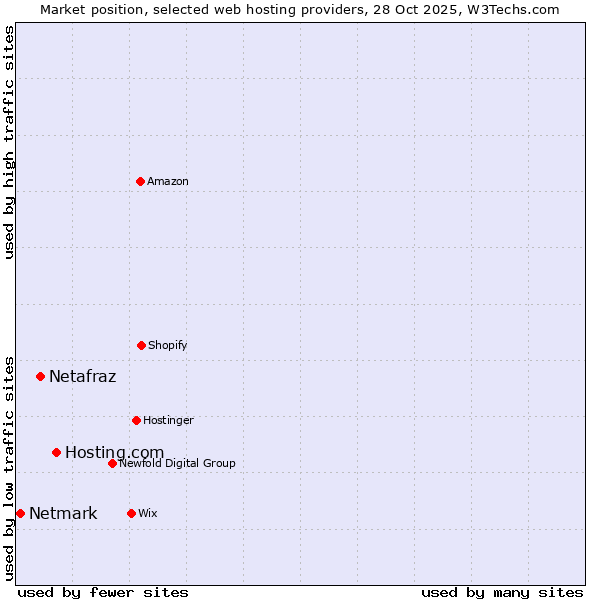 Market position of Hosting.com vs. Netafraz vs. Netmark