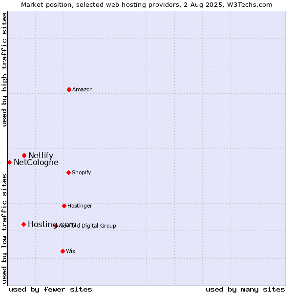 Market position of Netlify vs. Hosting.com vs. NetCologne
