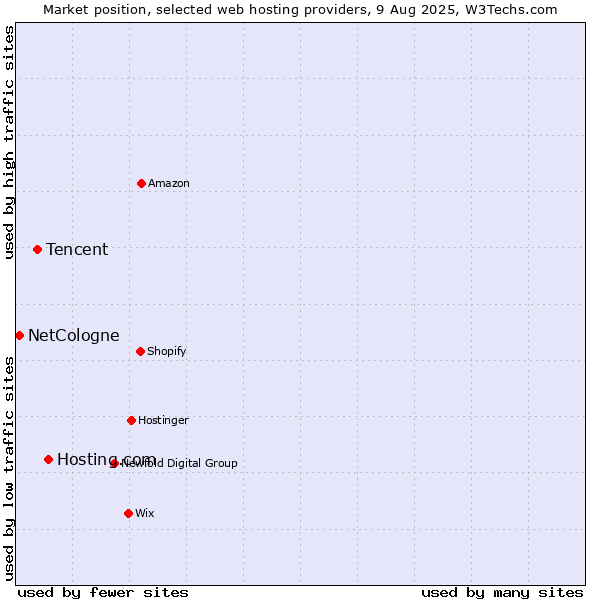 Market position of Hosting.com vs. Tencent vs. NetCologne