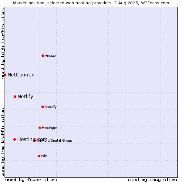 Market position of Netlify vs. Hosting.com vs. NetConnex