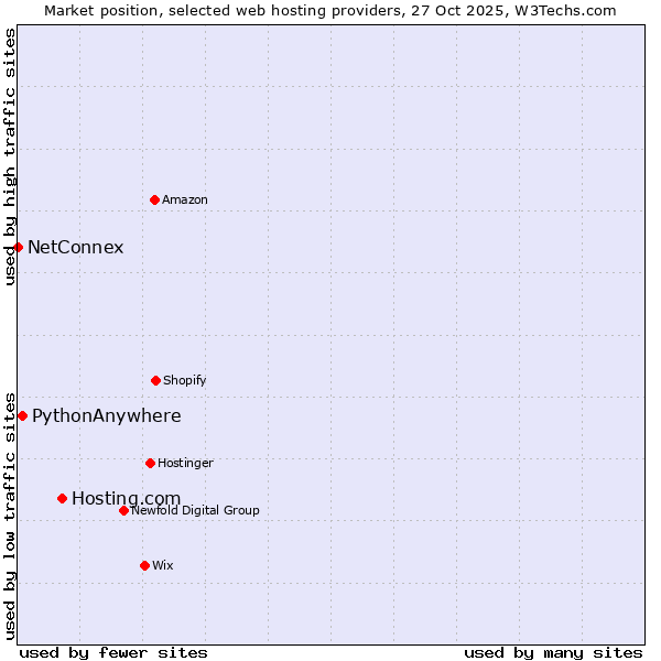 Market position of Hosting.com vs. PythonAnywhere vs. NetConnex