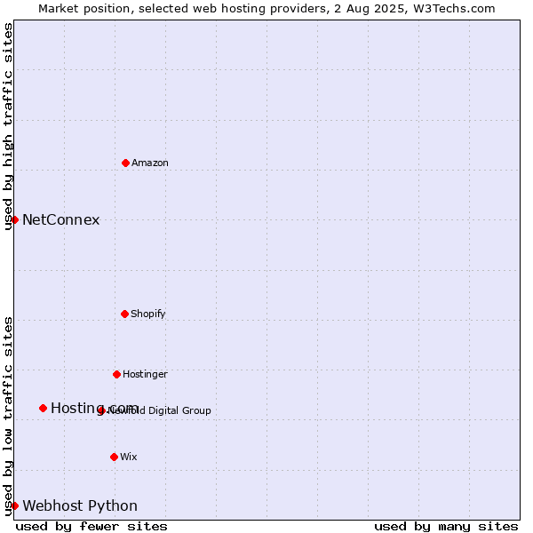 Market position of Hosting.com vs. NetConnex vs. Webhost Python