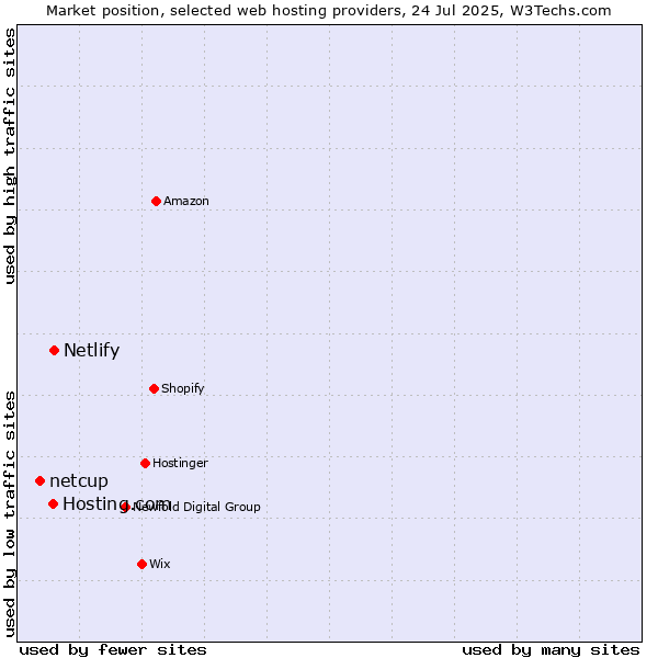 Market position of Netlify vs. Hosting.com vs. netcup
