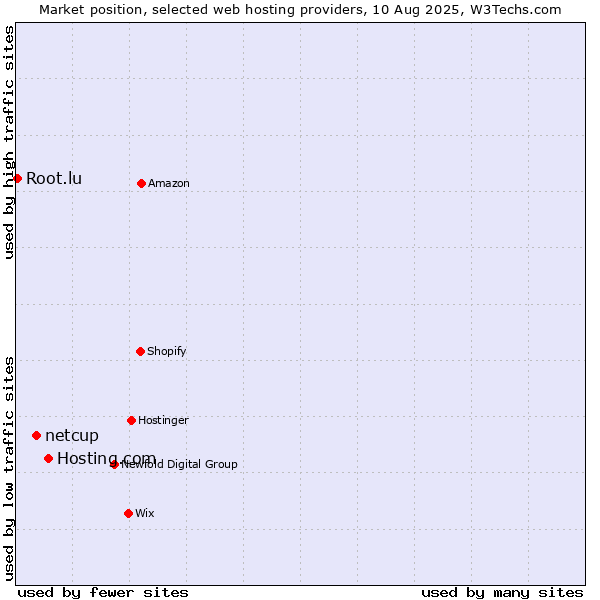 Market position of Hosting.com vs. netcup vs. Root.lu