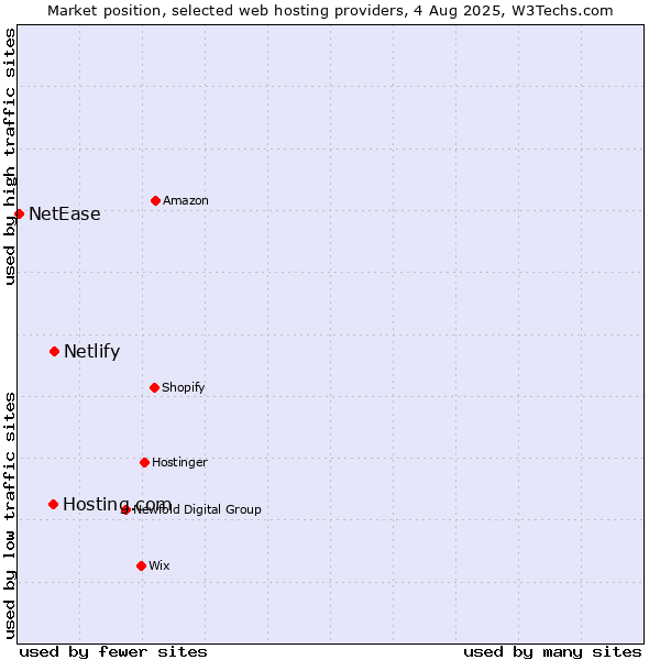 Market position of Netlify vs. Hosting.com vs. NetEase