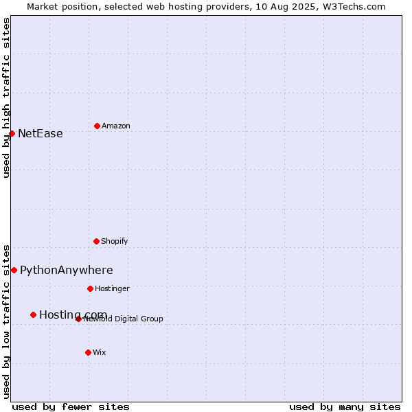 Market position of Hosting.com vs. PythonAnywhere vs. NetEase