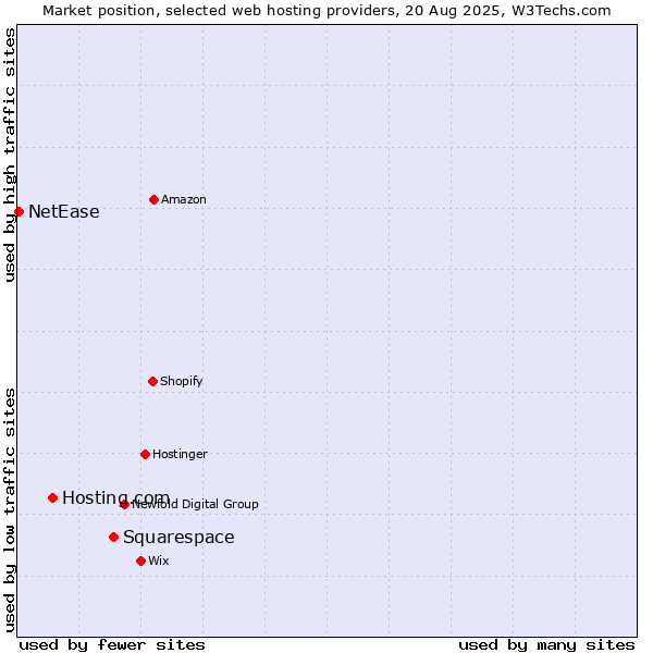 Market position of Squarespace vs. Hosting.com vs. NetEase