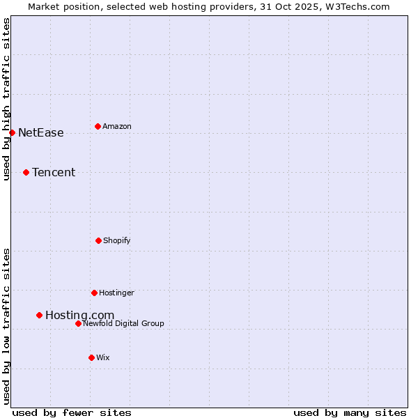 Market position of Hosting.com vs. Tencent vs. NetEase