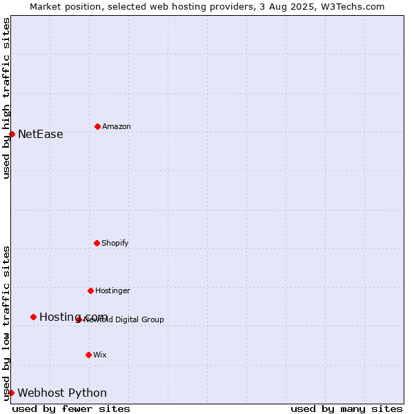 Market position of Hosting.com vs. NetEase vs. Webhost Python