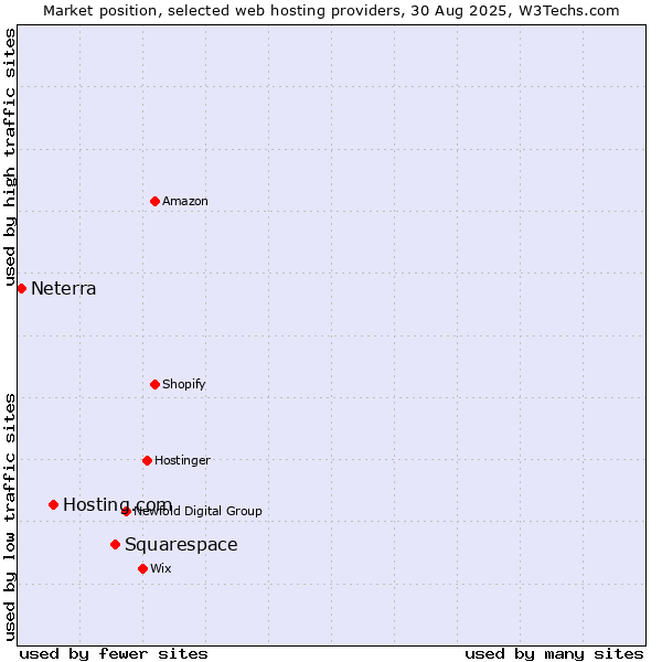 Market position of Squarespace vs. Hosting.com vs. Neterra