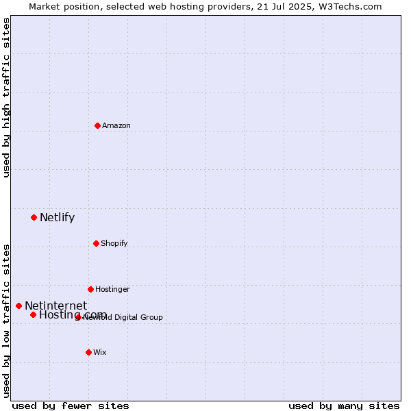 Market position of Netlify vs. Hosting.com vs. Netinternet