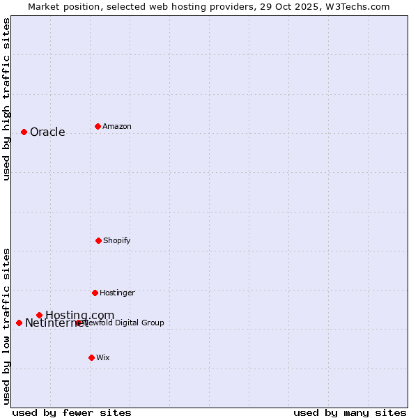 Market position of Hosting.com vs. Oracle vs. Netinternet