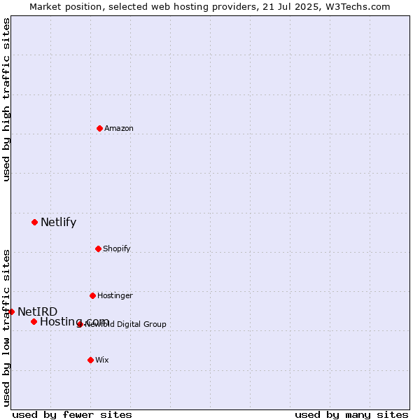 Market position of Netlify vs. Hosting.com vs. NetIRD