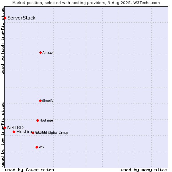 Market position of Hosting.com vs. ServerStack vs. NetIRD