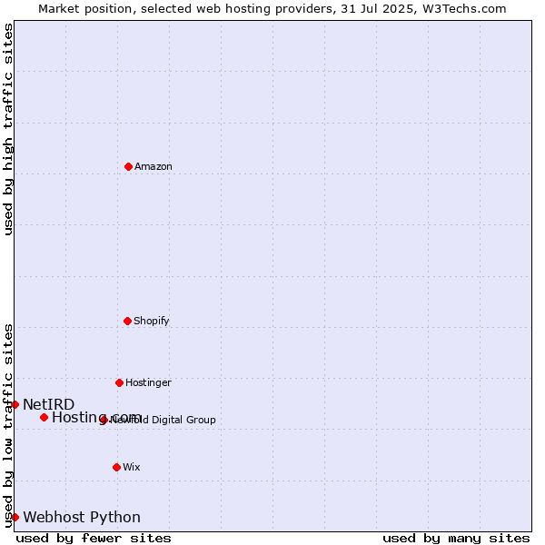 Market position of Hosting.com vs. Webhost Python vs. NetIRD