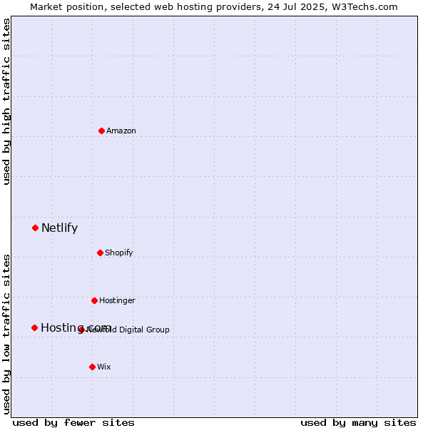 Market position of Netlify vs. Hosting.com