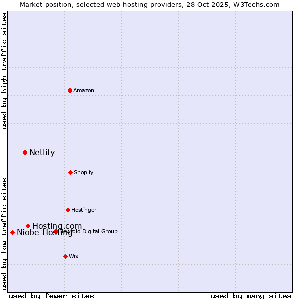 Market position of Hosting.com vs. Netlify vs. Niobe Hosting