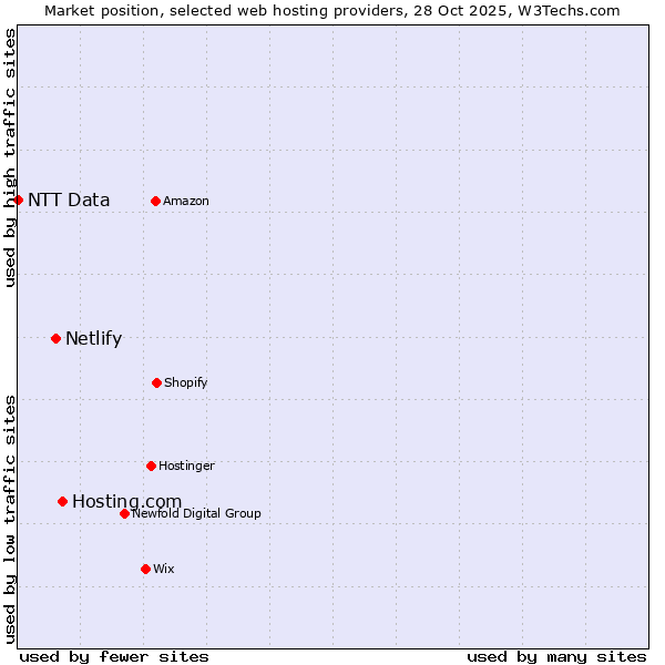 Market position of Hosting.com vs. Netlify vs. NTT Data