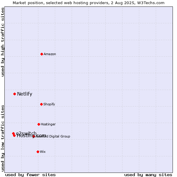 Market position of Netlify vs. Hosting.com vs. o2switch
