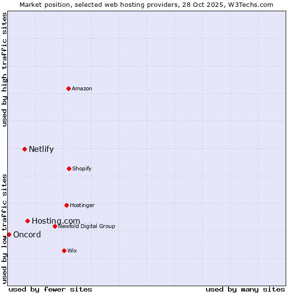 Market position of Hosting.com vs. Netlify vs. Oncord