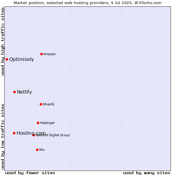 Market position of Netlify vs. Hosting.com vs. Optimizely