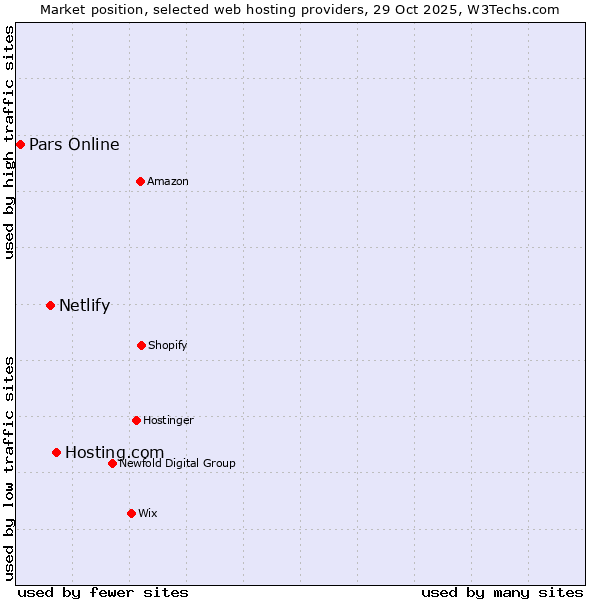 Market position of Hosting.com vs. Netlify vs. Pars Online