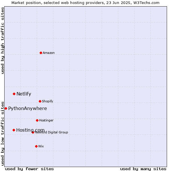 Market position of Netlify vs. Hosting.com vs. PythonAnywhere