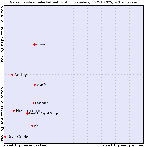 Market position of Hosting.com vs. Netlify vs. Real Geeks