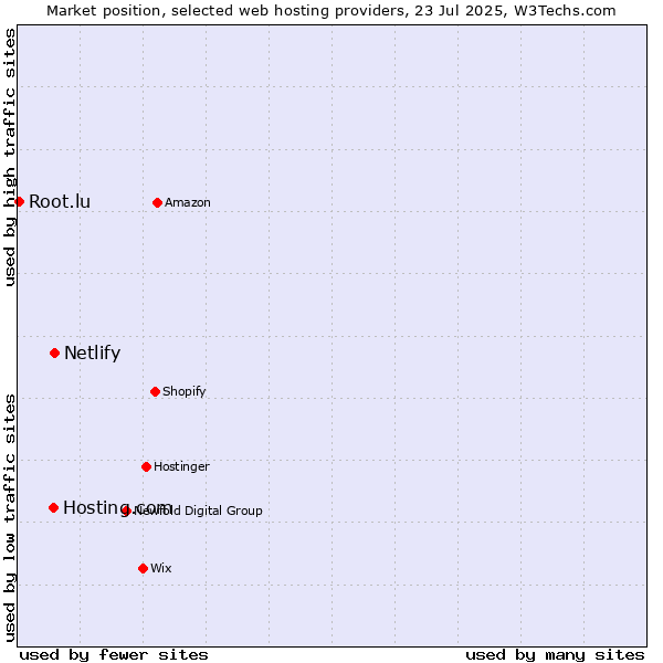 Market position of Netlify vs. Hosting.com vs. Root.lu